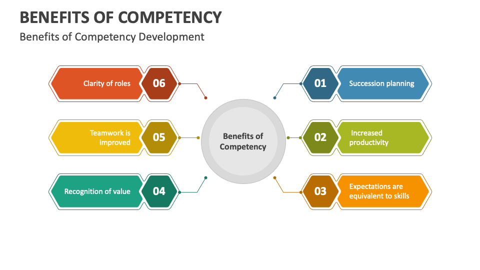 Benefits of Competency PowerPoint and Google Slides Template - PPT Slides