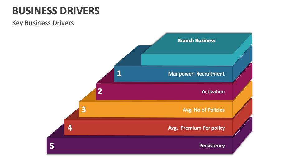 Business Drivers Template for PowerPoint and Google Slides - PPT Slides