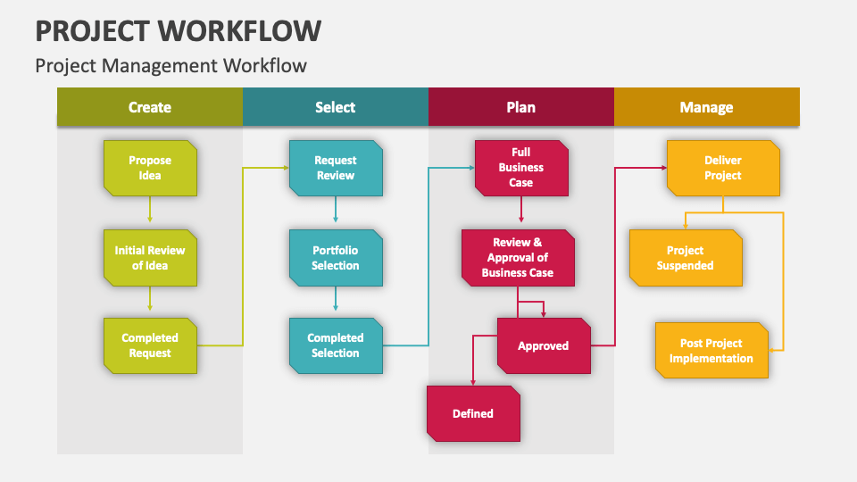 Project Workflow PowerPoint and Google Slides Template - PPT Slides