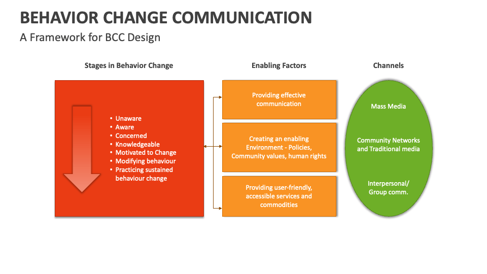 Behavior Change Communication Template for PowerPoint and Google Slides ...