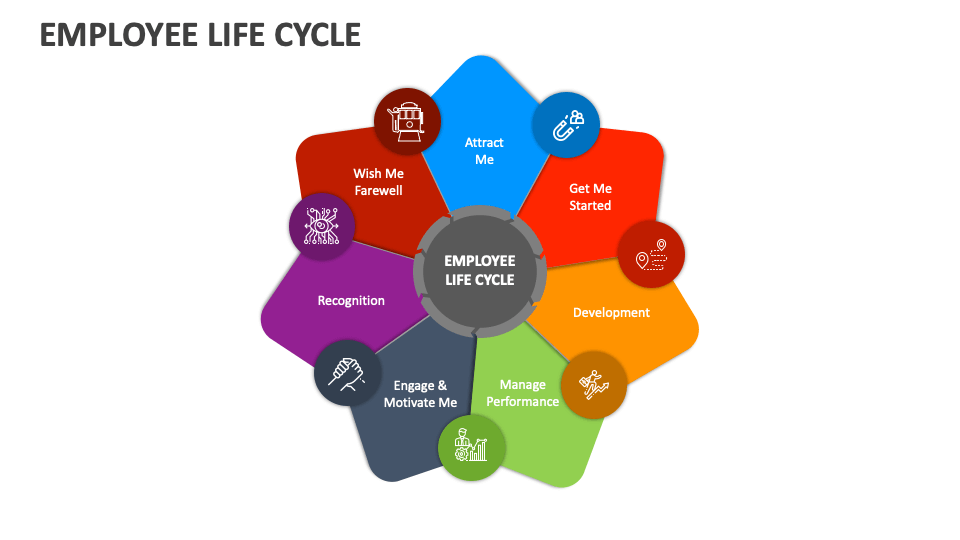 Employee Life Cycle Template for PowerPoint and Google Slides PPT Slides