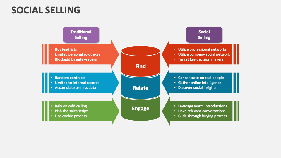 Social Selling Template for PowerPoint and Google Slides - PPT Slides