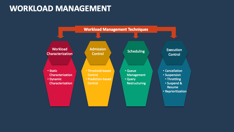 Workload Management Template for PowerPoint and Google Slides - PPT Slides