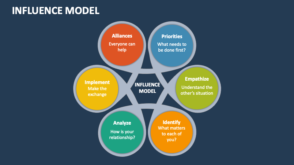 Influence Model PowerPoint and Google Slides Template - PPT Slides