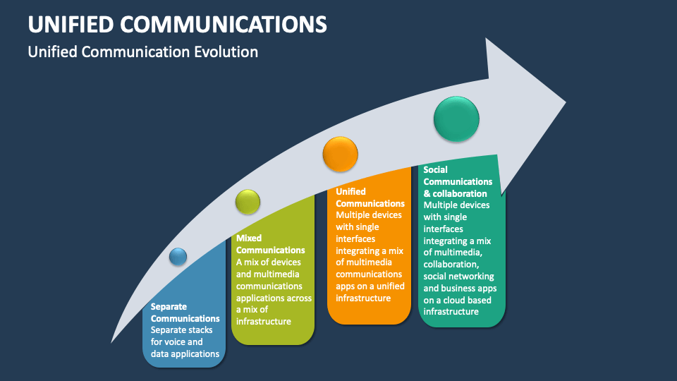 Unified Communications Template for PowerPoint and Google Slides - PPT ...