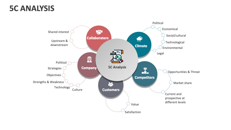 5C Analysis Template for PowerPoint and Google Slides - PPT Slides