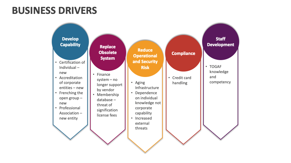 Business Drivers Template for PowerPoint and Google Slides - PPT Slides