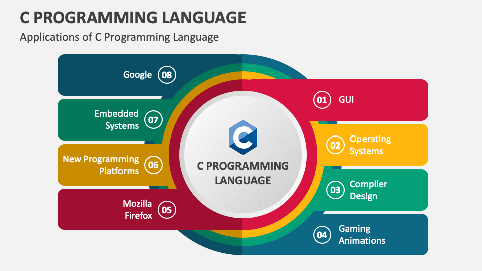 PPT - What is the best online platform to start learning the C programming  language PowerPoint Presentation - ID:7492662