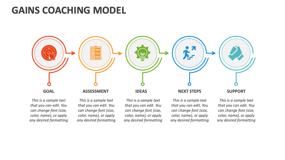 GAINS Coaching Model PowerPoint and Google Slides Template - PPT Slides