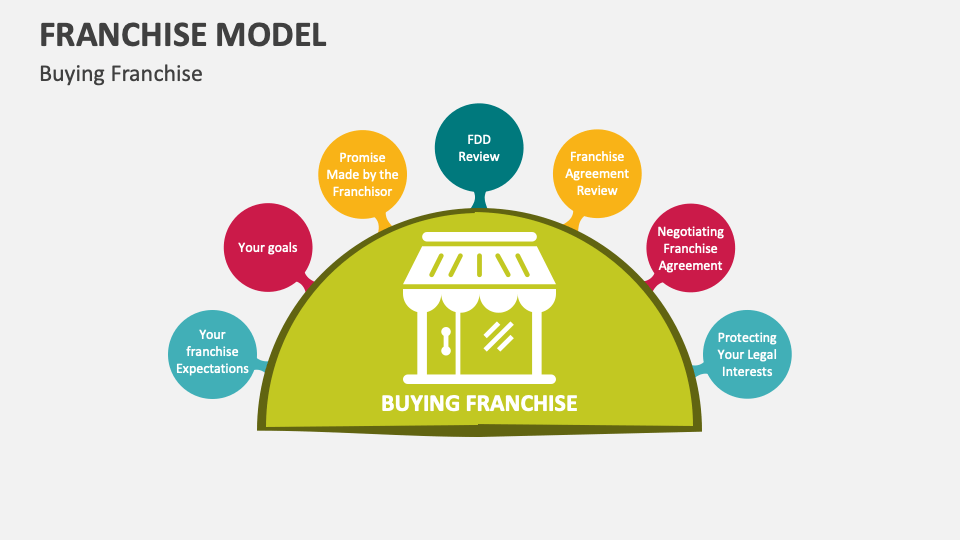 Franchise Model Template for PowerPoint and Google Slides - PPT Slides