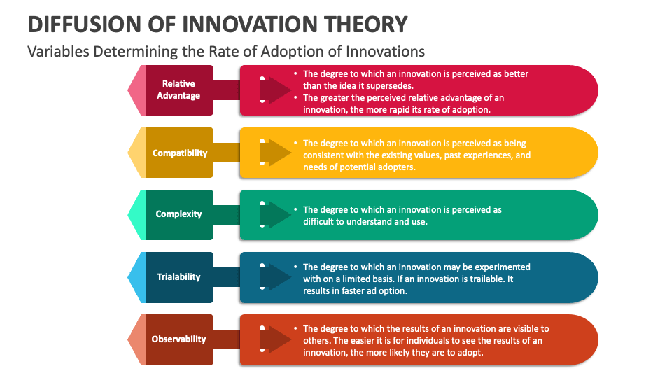 Diffusion Of Innovation Theory Template For PowerPoint And Google ...