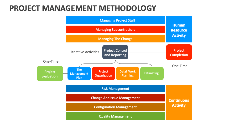 Project Management Methodology PowerPoint and Google Slides Template ...