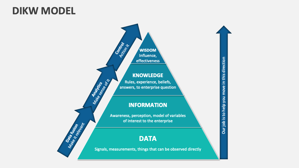 DIKW Model Template for PowerPoint and Google Slides - PPT Slides