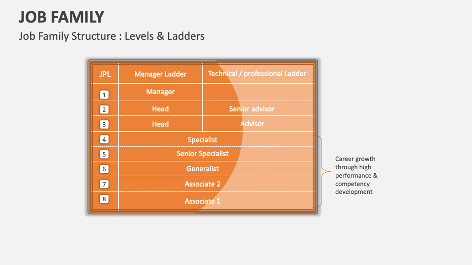 Job Family Template for PowerPoint and Google Slides - PPT Slides