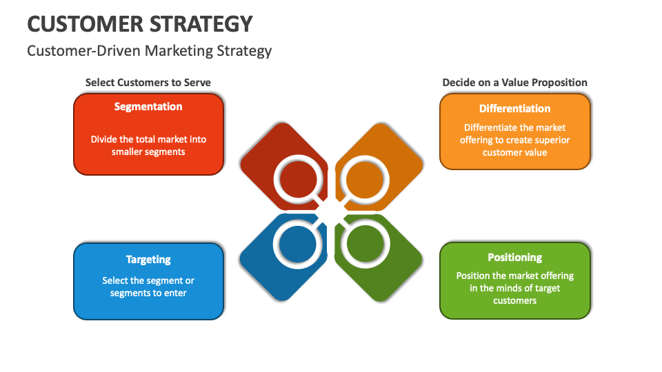 Customer Strategy Template for PowerPoint and Google Slides - PPT Slides