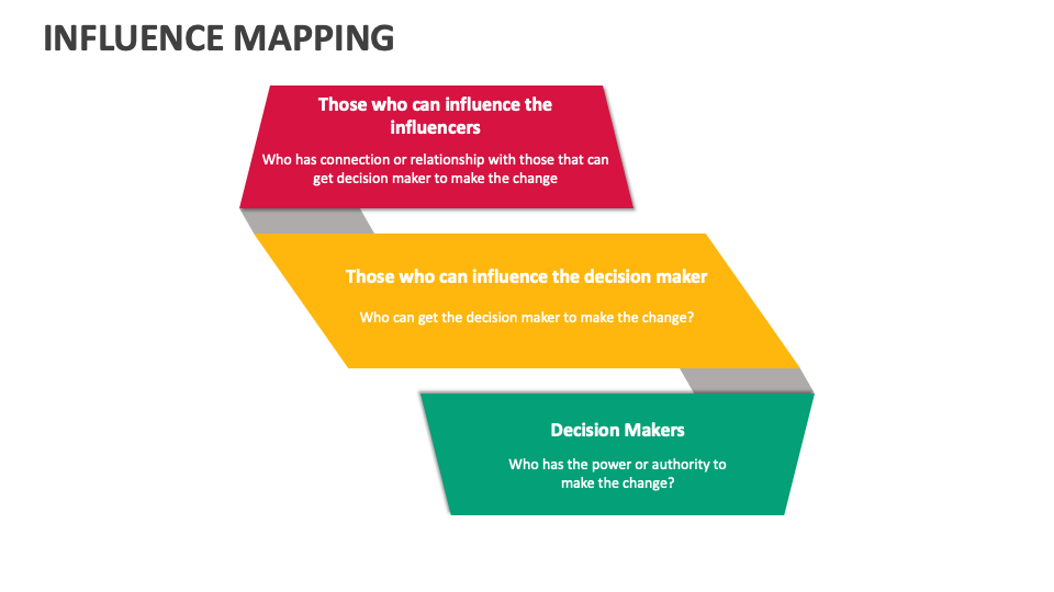 Influence Mapping Template for PowerPoint and Google Slides - PPT Slides