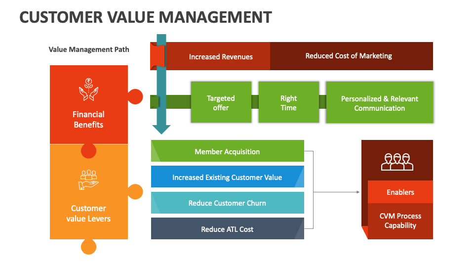 Customer Value Management PowerPoint and Google Slides Template - PPT ...