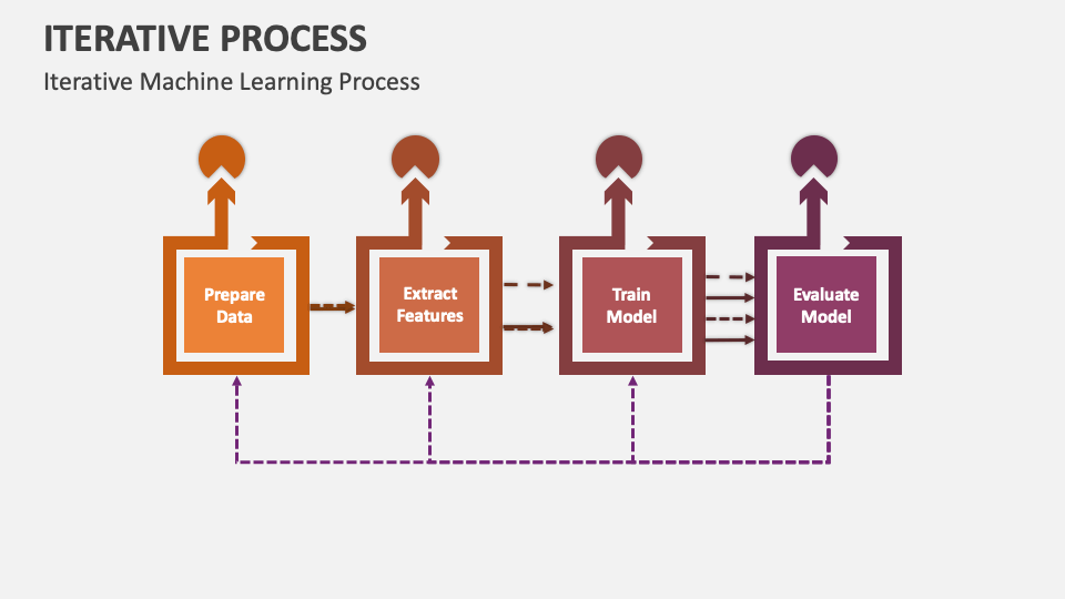 Iterative Process Template for PowerPoint and Google Slides - PPT Slides