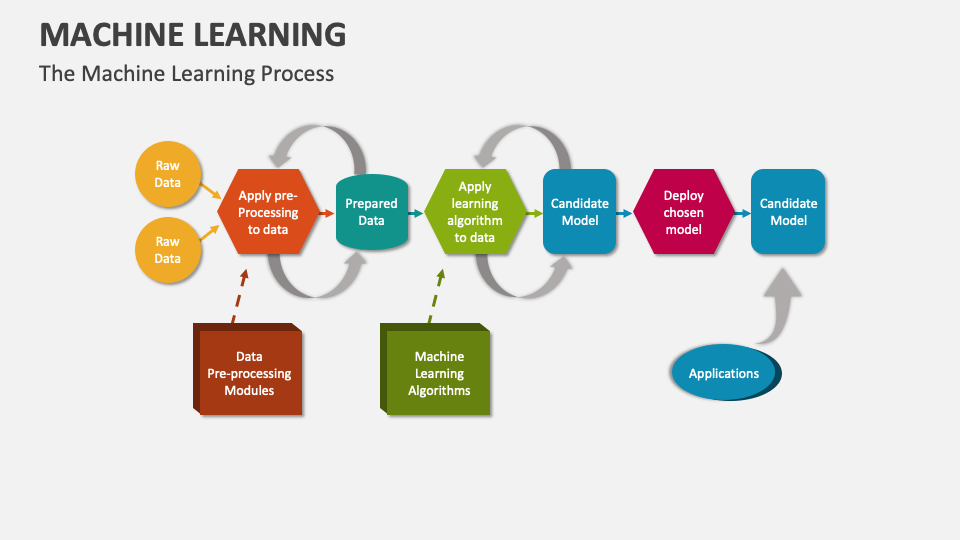 Machine Learning Template for PowerPoint and Google Slides - PPT Slides