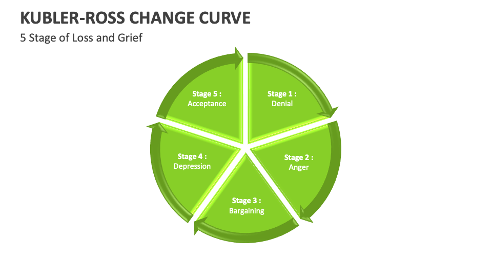 Kubler-Ross Change Curve Template for PowerPoint and Google Slides ...