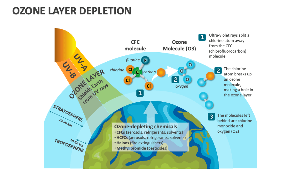 Ozone Layer Depletion Template For Powerpoint And Google Slides - Ppt 