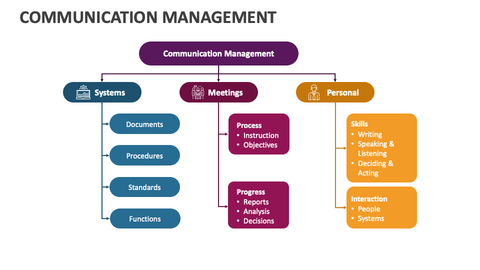 Communication Management PowerPoint and Google Slides Template - PPT Slides