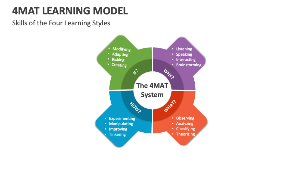 4MAT Learning Model Template for PowerPoint and Google Slides - PPT Slides