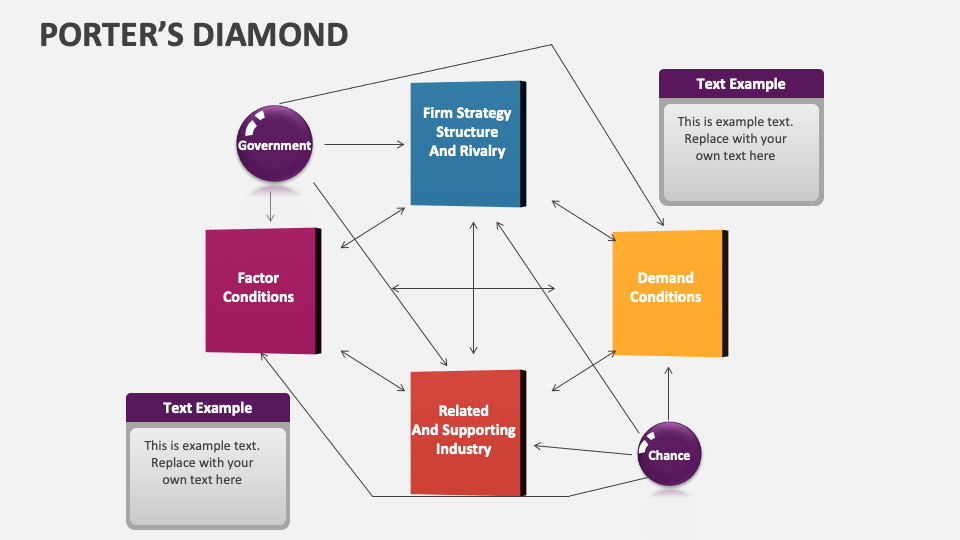 Porter's Diamond Template for PowerPoint and Google Slides - PPT Slides