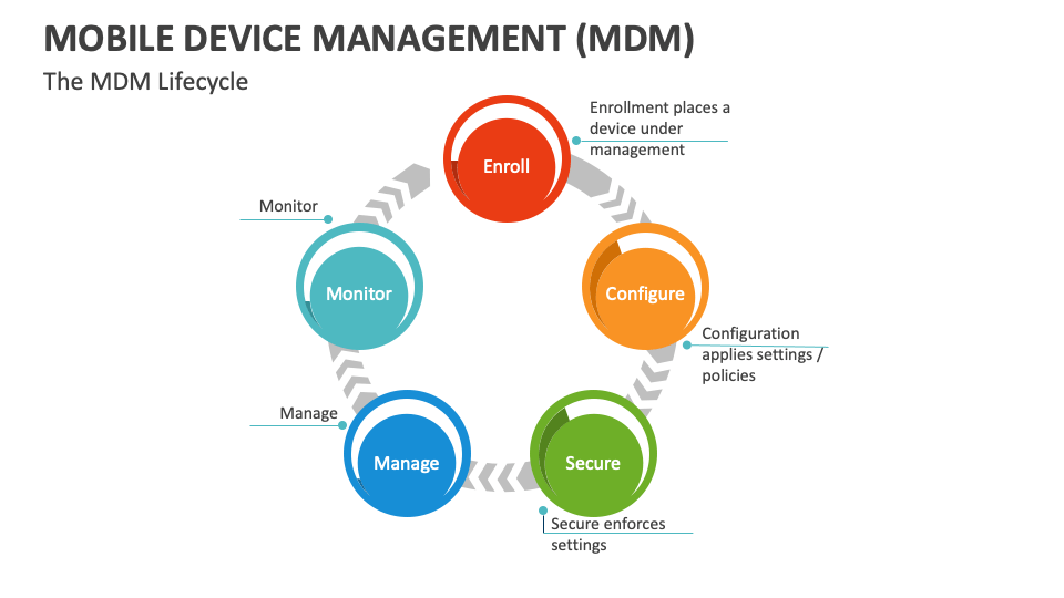 Mobile Device Management (MDM) Template for PowerPoint and Google ...