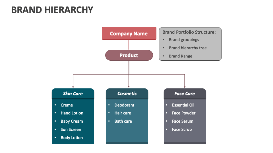 Brand Hierarchy PowerPoint and Google Slides Template - PPT Slides