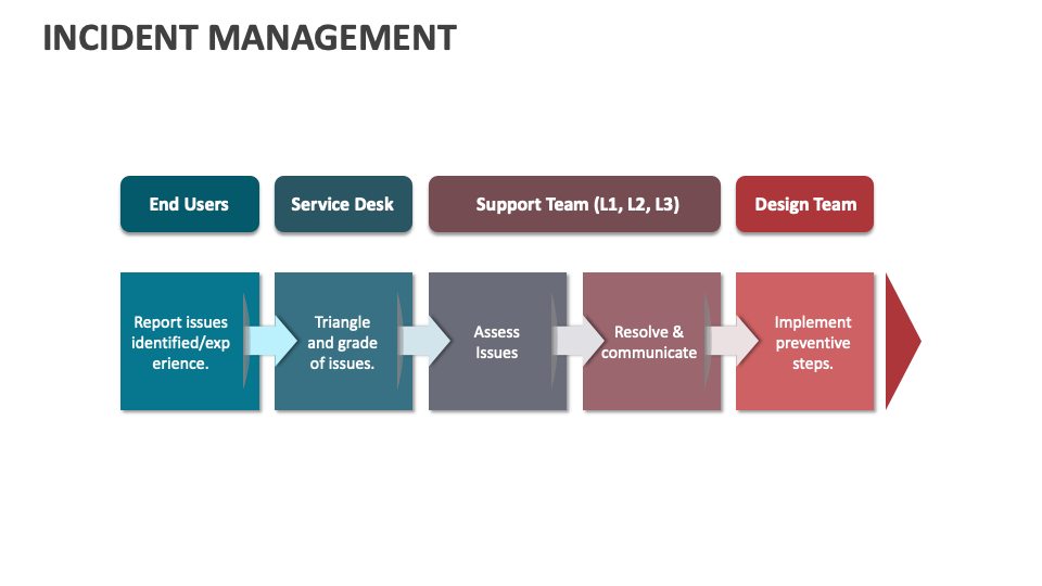 Incident Management PowerPoint and Google Slides Template - PPT Slides