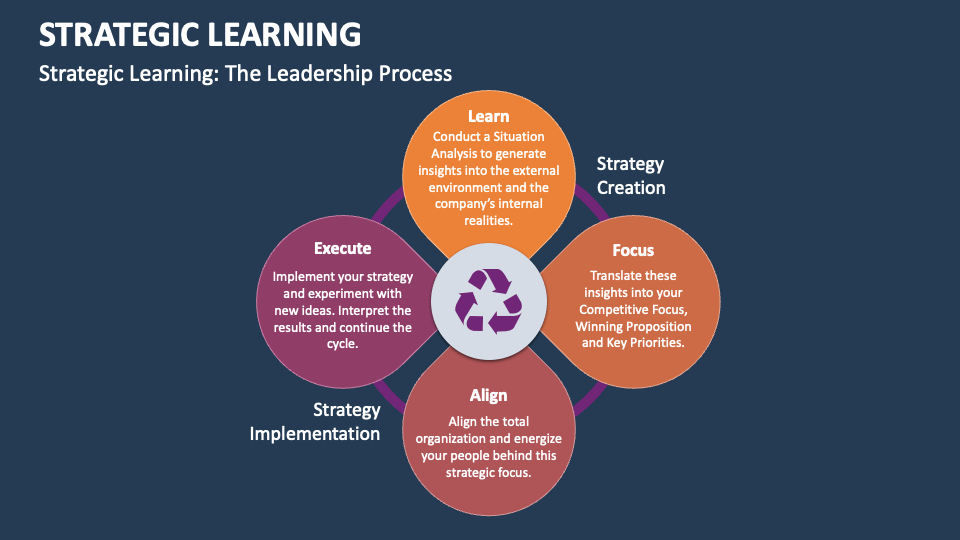 Strategic Learning Template for PowerPoint and Google Slides - PPT Slides