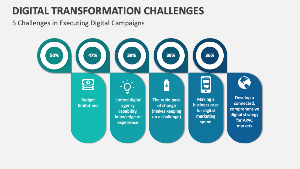 Digital Transformation Challenges Template for PowerPoint and Google ...