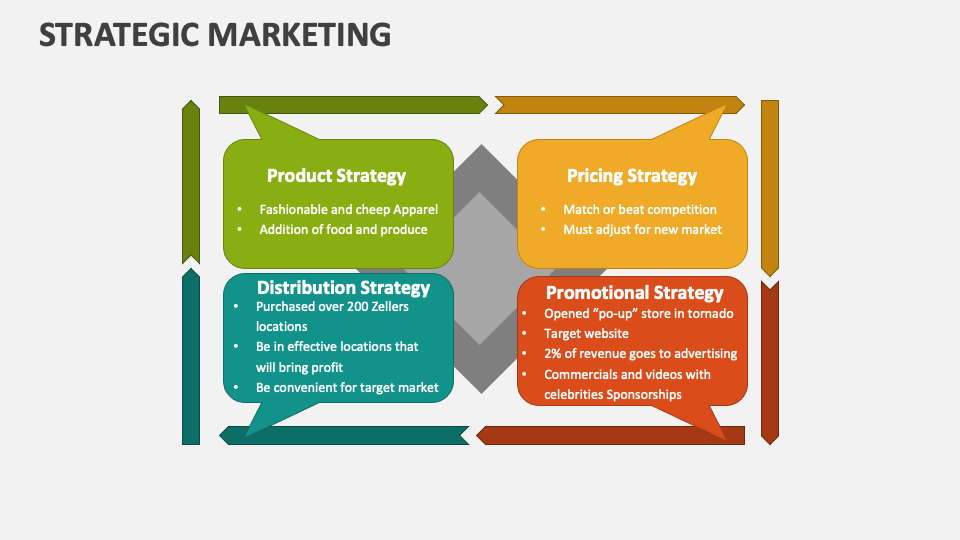 Strategic Marketing Template for PowerPoint and Google Slides - PPT Slides