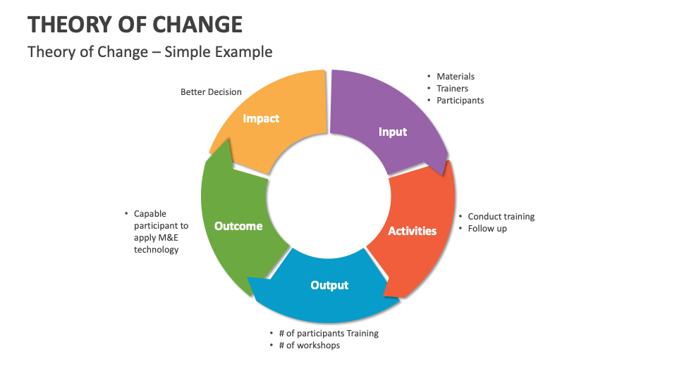 Theory of Change Template for PowerPoint and Google Slides - PPT Slides