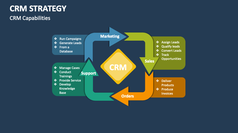 CRM Strategy Template for PowerPoint and Google Slides - PPT Slides