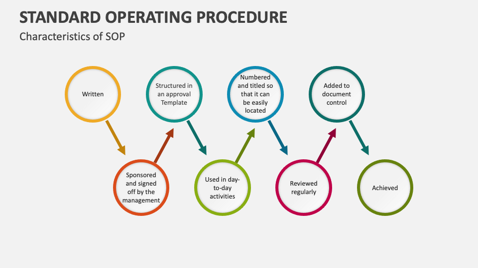 Standard Operating Procedure Template for PowerPoint and Google Slides ...