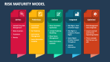 Risk Maturity Model PowerPoint and Google Slides Template - PPT Slides