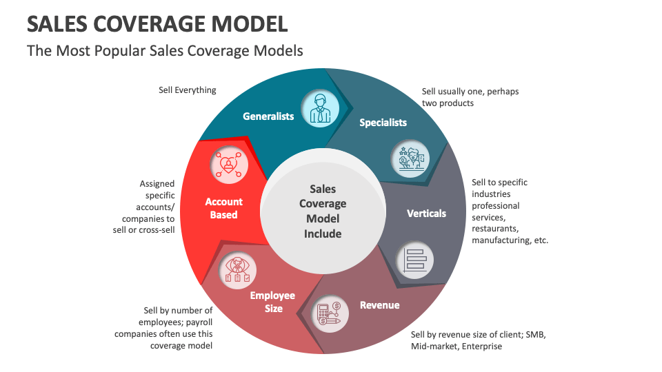 Sales Coverage Model Template for PowerPoint and Google Slides - PPT Slides