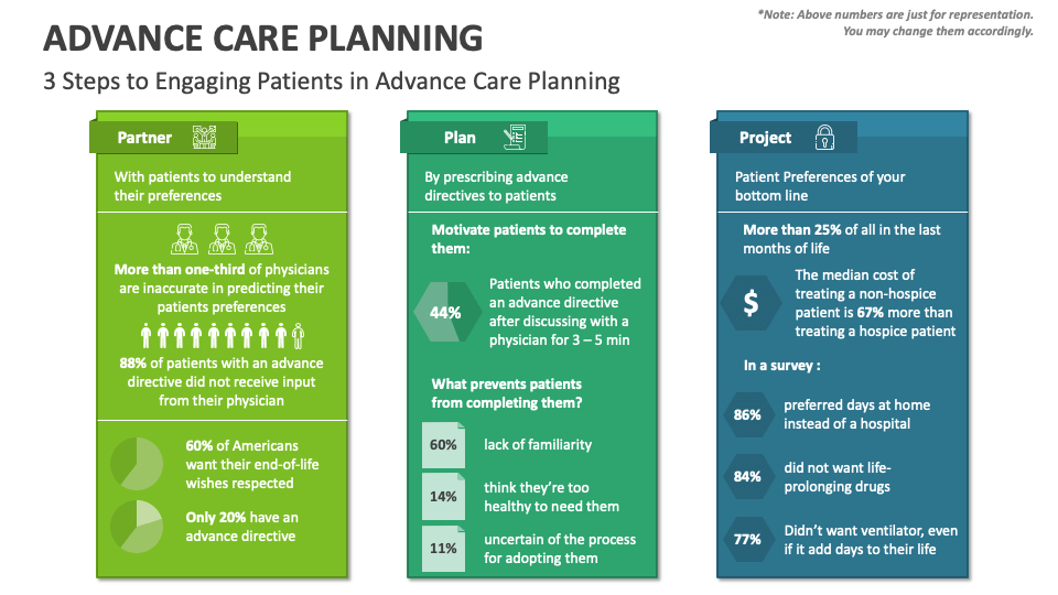 Advance Care Planning PowerPoint and Google Slides Template - PPT Slides