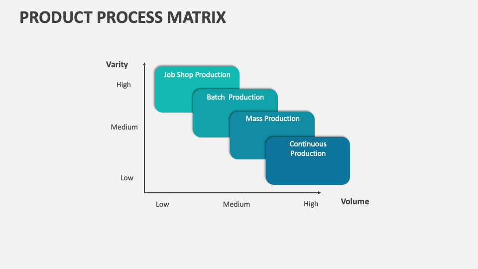 Product Process Matrix Template For PowerPoint And Google Slides - PPT ...