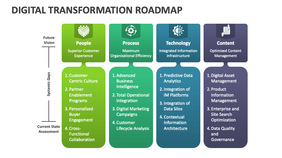 Digital Transformation Roadmap PowerPoint And Google Slides Template ...