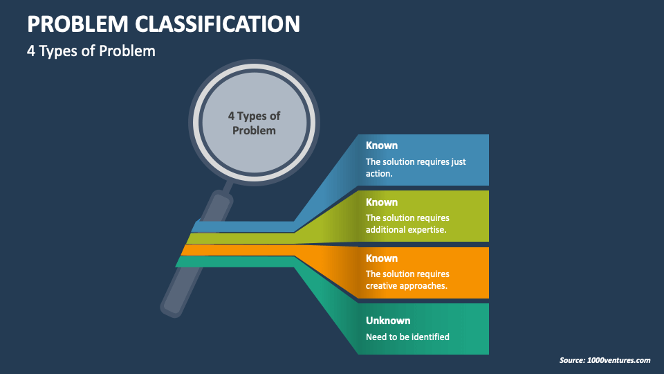 Problem Classification PowerPoint and Google Slides Template - PPT Slides