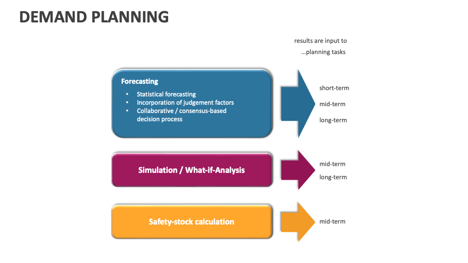 Demand Planning Template for PowerPoint and Google Slides - PPT Slides