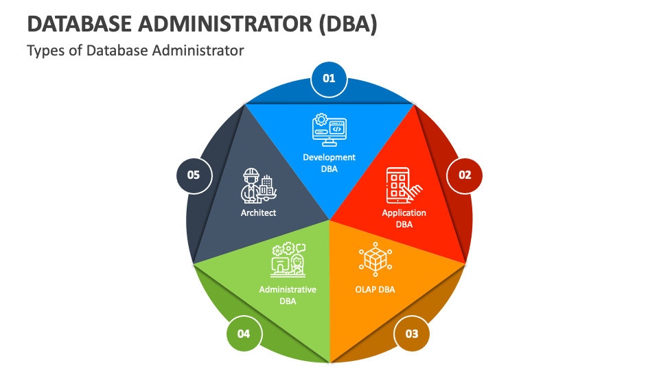 Database Administrator DBA PowerPoint And Google Slides Template   Database Administrator Dba Slide2 