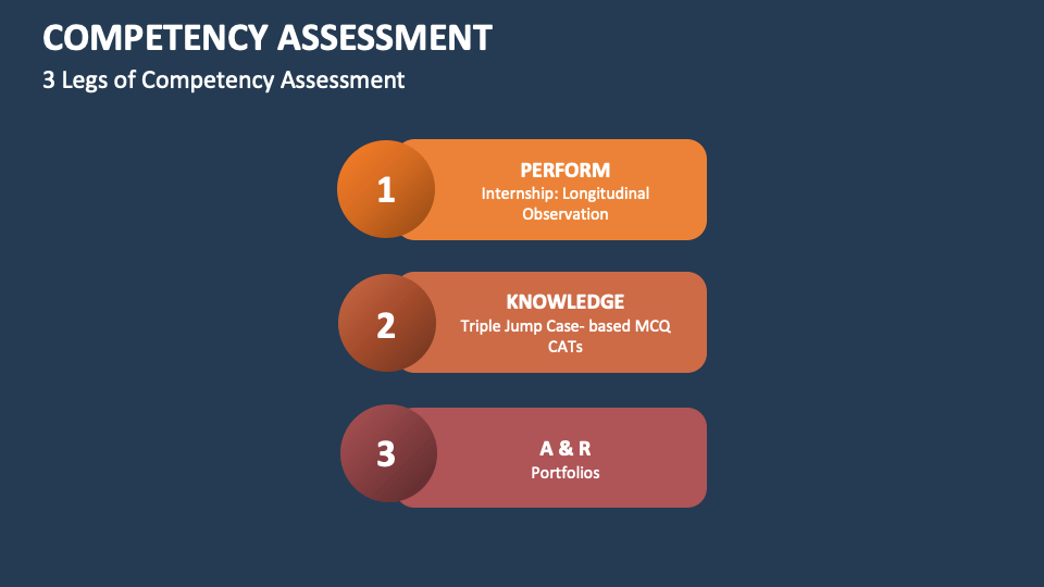 Competency Assessment Template for PowerPoint and Google Slides - PPT ...