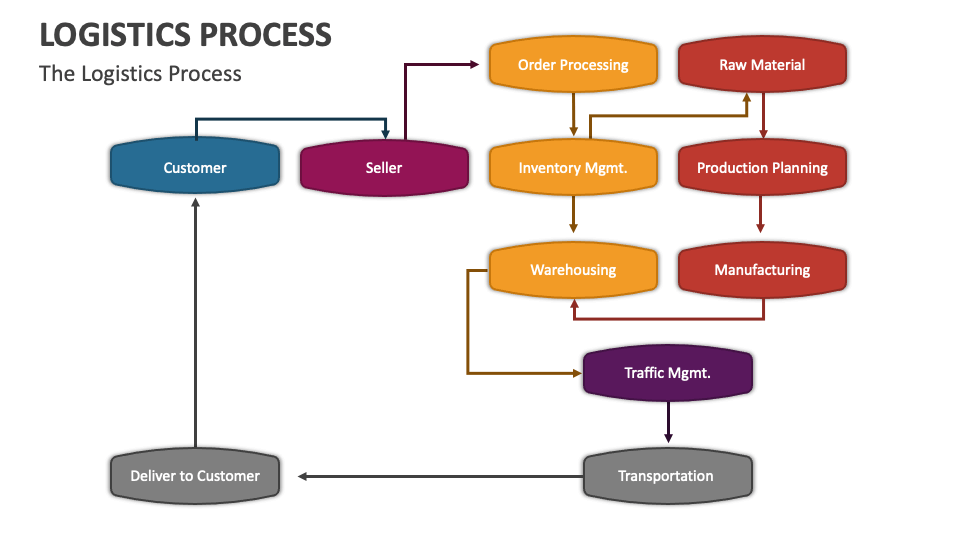 Logistics Process PowerPoint and Google Slides Template - PPT Slides