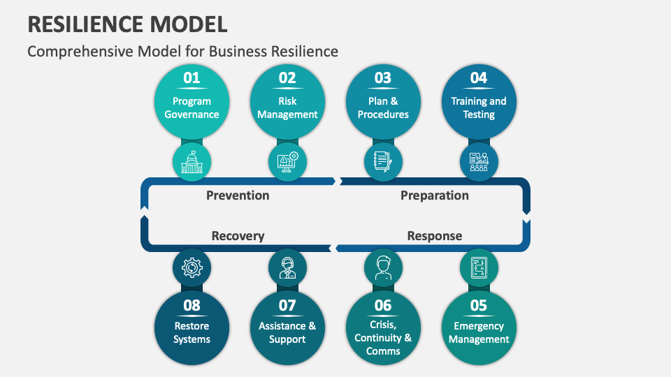 Resilience Model PowerPoint and Google Slides Template - PPT Slides