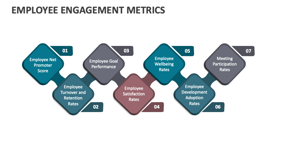 Employee Engagement Metrics PowerPoint and Google Slides Template - PPT ...