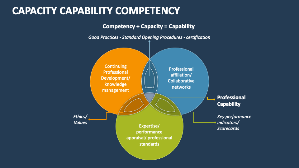 Capacity Capability Competency PowerPoint and Google Slides Template ...